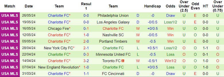 Nhận định New York Red Bulls vs Charlotte FC, 6h30 ngày 30/5 - Ảnh 2