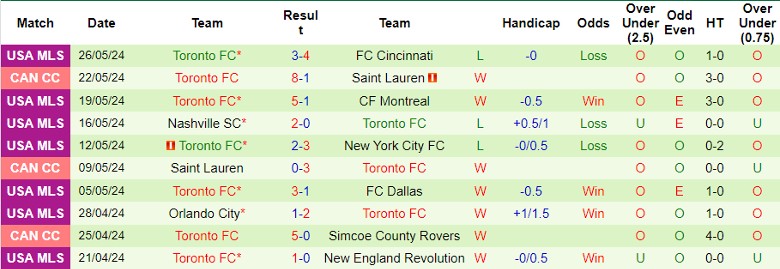 Nhận định Philadelphia Union vs Toronto FC, 6h30 ngày 30/5 - Ảnh 2