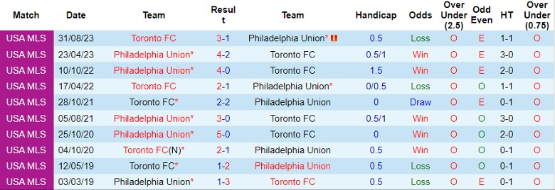Nhận định Philadelphia Union vs Toronto FC, 6h30 ngày 30/5 - Ảnh 3