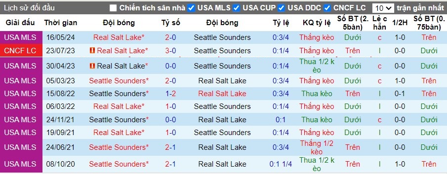 Nhận định Seattle Sounders vs Real Salt Lake, 9h30 ngày 30/05 - Ảnh 3