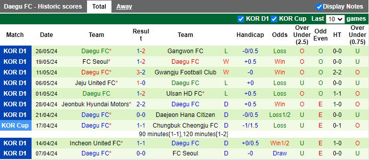 Nhận định Suwon FC vs Daegu, 17h30 ngày 29/5 - Ảnh 2