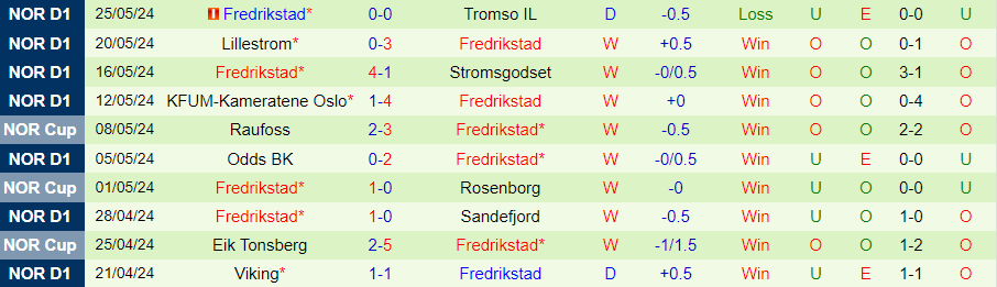 Nhận định Tromso vs Fredrikstad, 00h00 ngày 30/5 - Ảnh 1