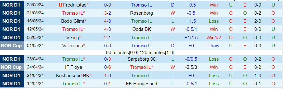 Nhận định Tromso vs Fredrikstad, 00h00 ngày 30/5 - Ảnh 2