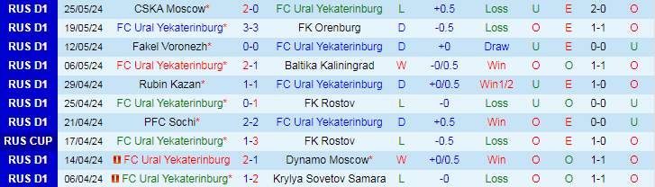 Nhận định Ural Yekaterinburg vs Akron Togliatti, 21h00 ngày 29/5 - Ảnh 1