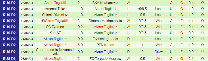Nhận định Ural Yekaterinburg vs Akron Togliatti, 21h00 ngày 29/5 - Ảnh 2