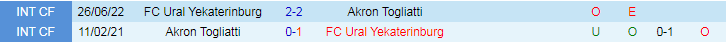 Nhận định Ural Yekaterinburg vs Akron Togliatti, 21h00 ngày 29/5 - Ảnh 3