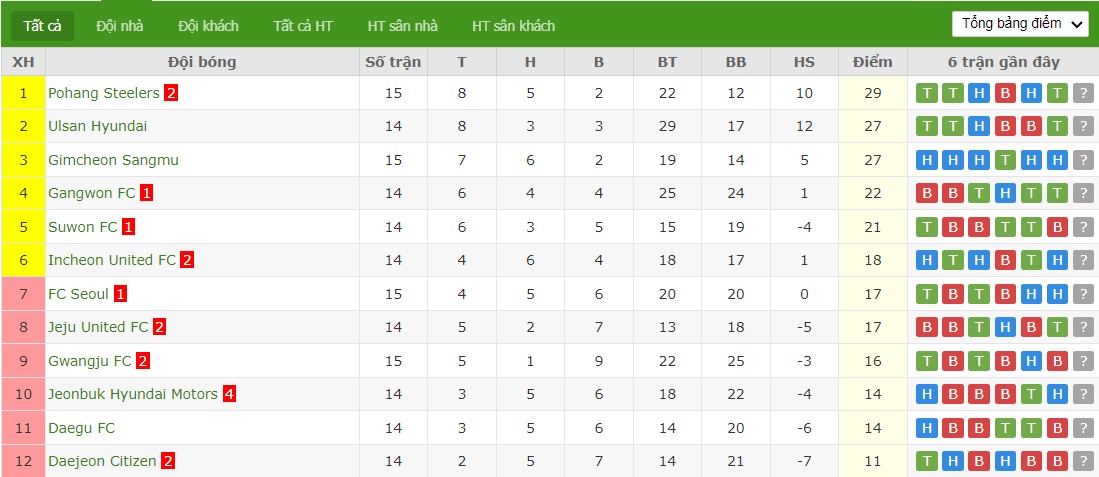 Soi kèo phạt góc Gangwon FC vs Jeonbuk Hyundai Motors, 17h30 ngày 29/05 - Ảnh 5