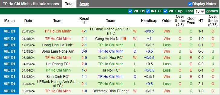 Nhận định Bình Dương vs TP.HCM, 18h00 ngày 31/5 - Ảnh 2