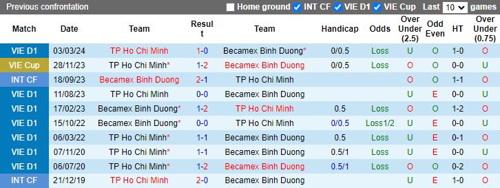 Nhận định Bình Dương vs TP.HCM, 18h00 ngày 31/5 - Ảnh 3