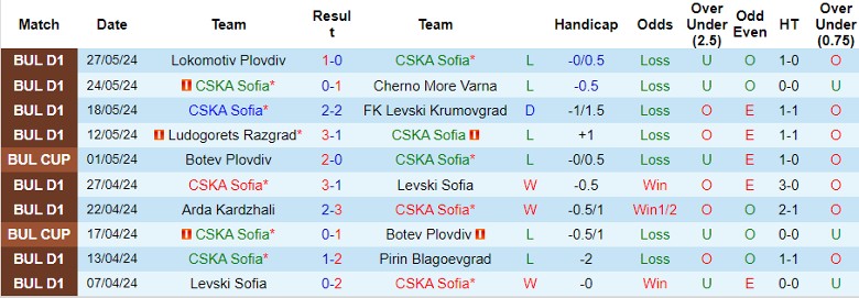 Nhận định CSKA Sofia vs CSKA 1948 Sofia, 0h00 ngày 1/6 - Ảnh 1