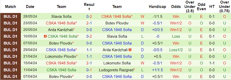 Nhận định CSKA Sofia vs CSKA 1948 Sofia, 0h00 ngày 1/6 - Ảnh 2