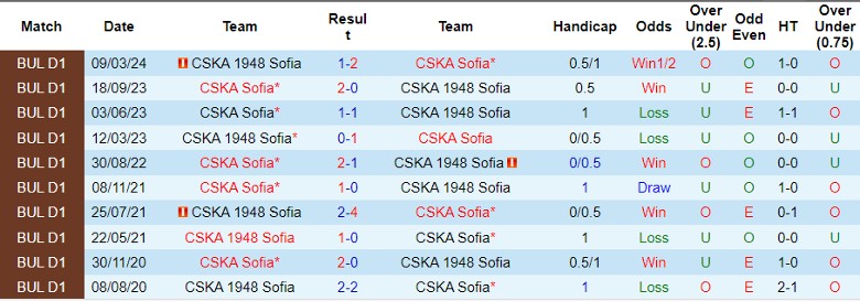 Nhận định CSKA Sofia vs CSKA 1948 Sofia, 0h00 ngày 1/6 - Ảnh 3