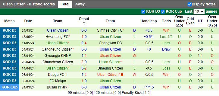 Nhận định Daejeon Korail vs Ulsan Citizen, 17h00 ngày 31/5 - Ảnh 2