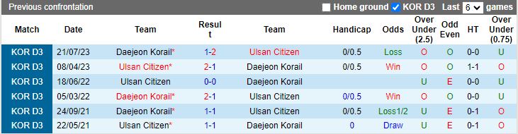 Nhận định Daejeon Korail vs Ulsan Citizen, 17h00 ngày 31/5 - Ảnh 3