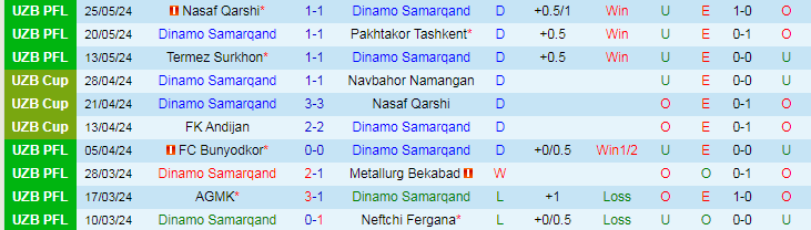 Nhận định Dinamo Samarqand vs Qizilqum Zarafshon, 21h00 ngày 30/5 - Ảnh 1