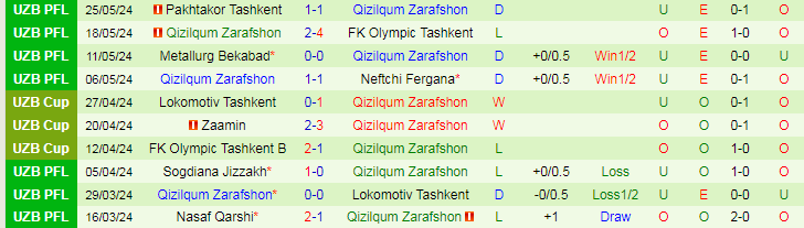 Nhận định Dinamo Samarqand vs Qizilqum Zarafshon, 21h00 ngày 30/5 - Ảnh 2