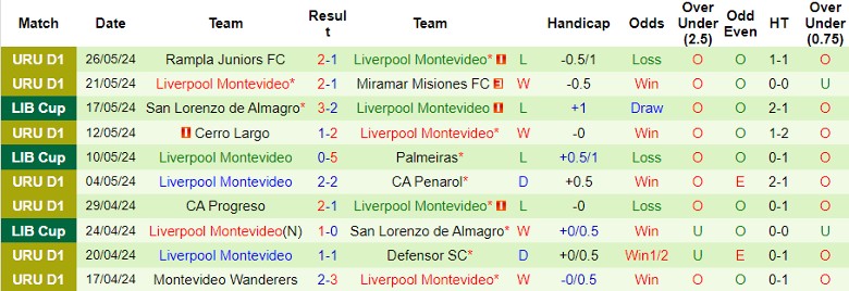 Nhận định Independiente Del Valle vs Liverpool Montevideo, 5h00 ngày 31/5 - Ảnh 2