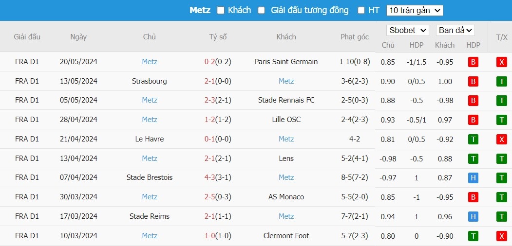 Soi kèo phạt góc Saint-Etienne vs FC Metz, 1h30 ngày 31/05 - Ảnh 3