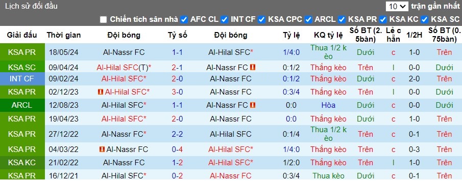 Nhận định Al-Hilal SFC vs Al-Nassr FC, 1h ngày 01/06 - Ảnh 3