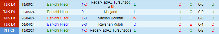 Nhận định Barkchi Hisor vs FK Eskhata, 20h00 ngày 31/5 - Ảnh 2