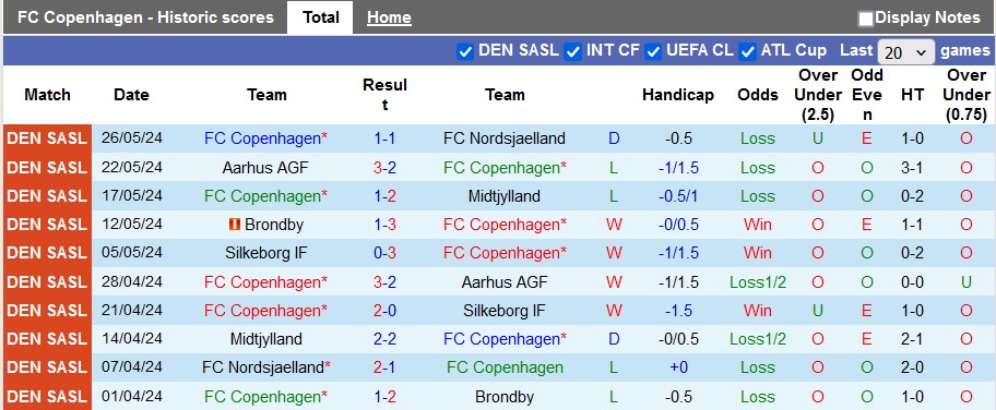 Nhận định Copenhagen vs Randers, 0h ngày 1/6 - Ảnh 1