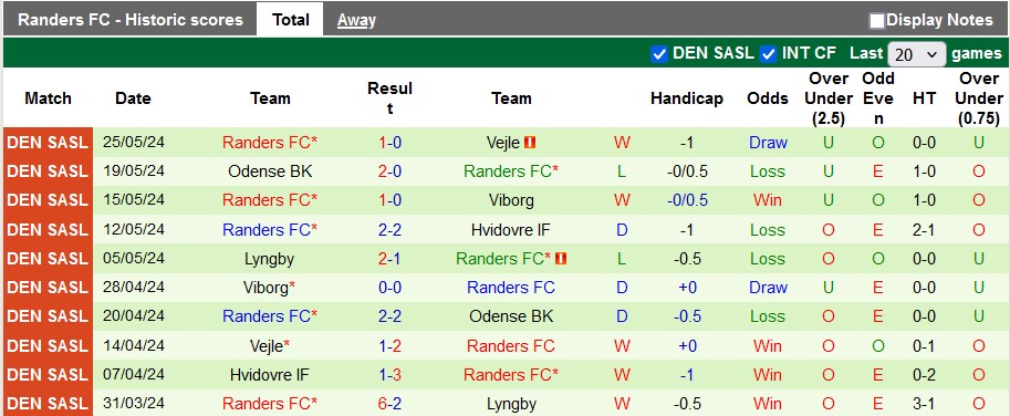 Nhận định Copenhagen vs Randers, 0h ngày 1/6 - Ảnh 2