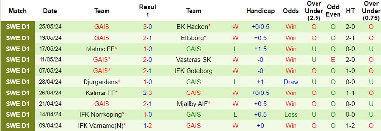 Nhận định Halmstads vs GAIS, 22h30 ngày 1/6 - Ảnh 2