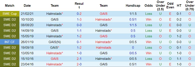 Nhận định Halmstads vs GAIS, 22h30 ngày 1/6 - Ảnh 3