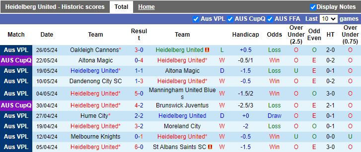 Nhận định Heidelberg United vs Dandenong Thunder, 16h15 ngày 31/5 - Ảnh 1