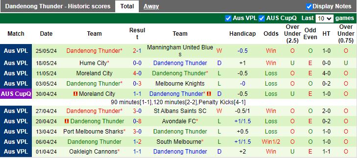 Nhận định Heidelberg United vs Dandenong Thunder, 16h15 ngày 31/5 - Ảnh 2