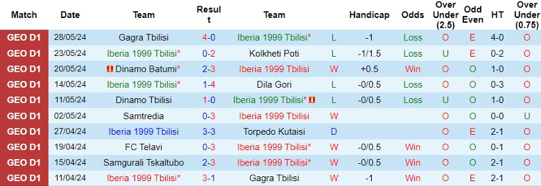 Nhận định Iberia 1999 Tbilisi vs Samgurali Tskaltubo, 22h30 ngày 1/6 - Ảnh 1