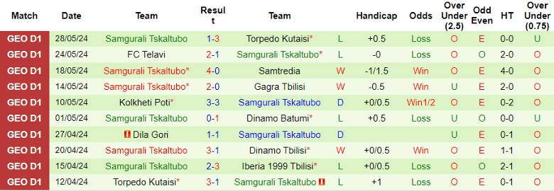 Nhận định Iberia 1999 Tbilisi vs Samgurali Tskaltubo, 22h30 ngày 1/6 - Ảnh 2
