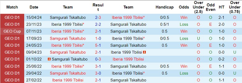 Nhận định Iberia 1999 Tbilisi vs Samgurali Tskaltubo, 22h30 ngày 1/6 - Ảnh 3