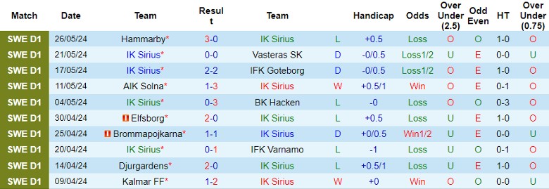 Nhận định IK Sirius vs IFK Norrkoping, 22h30 ngày 1/6 - Ảnh 1