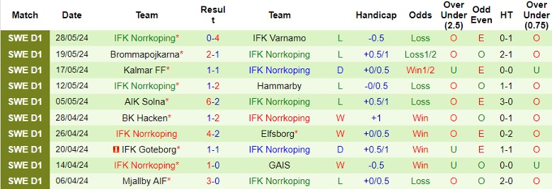 Nhận định IK Sirius vs IFK Norrkoping, 22h30 ngày 1/6 - Ảnh 2
