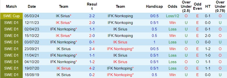 Nhận định IK Sirius vs IFK Norrkoping, 22h30 ngày 1/6 - Ảnh 3