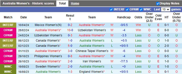 Nhận định Nữ Australia vs Nữ Trung Quốc, 17h10 ngày 31/5 - Ảnh 1