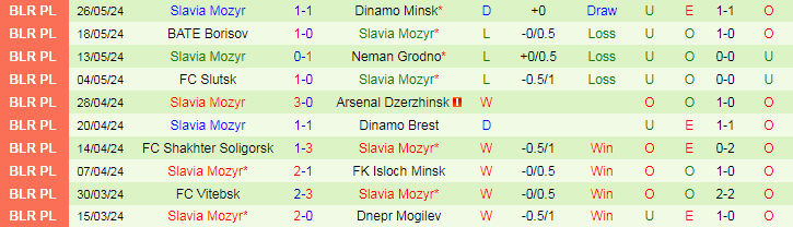 Nhận định Smorgon vs Slavia Mozyr, 21h30 ngày 31/5 - Ảnh 2