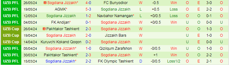 Nhận định Termez Surkhon vs Sogdiana Jizzakh, 21h00 ngày 31/5 - Ảnh 2