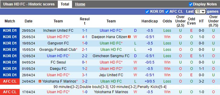 Nhận định Ulsan Hyundai vs Jeonbuk Hyundai Motors, 14h30 ngày 1/6 - Ảnh 1