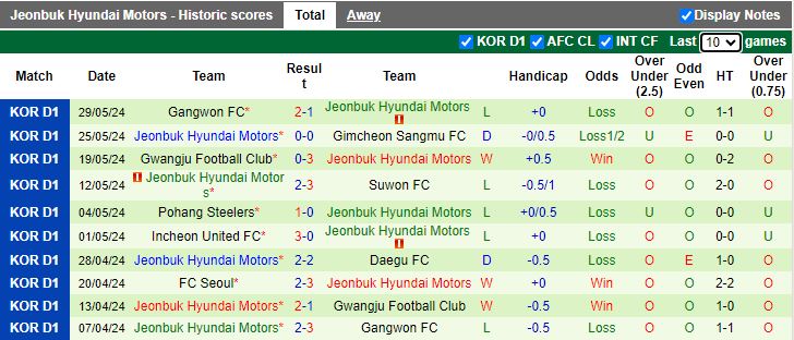 Nhận định Ulsan Hyundai vs Jeonbuk Hyundai Motors, 14h30 ngày 1/6 - Ảnh 2