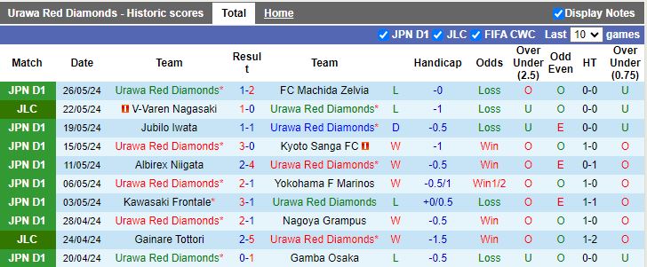 Nhận định Urawa Reds vs Vissel Kobe, 14h00 ngày 1/6 - Ảnh 1
