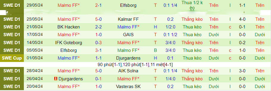 Nhận định Brommapojkarna vs Malmo, 20h00 ngày 1/6 - Ảnh 4