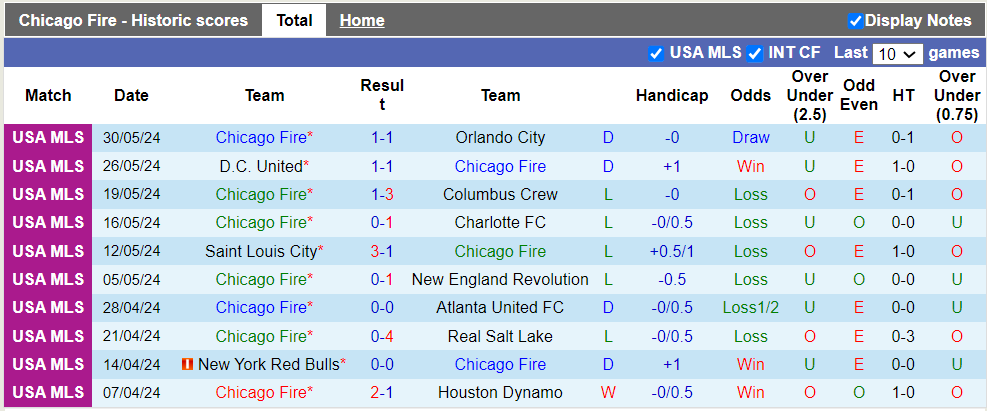 Nhận định Chicago Fire vs Los Angeles Galaxy, 7h30 ngày 2/6 - Ảnh 1