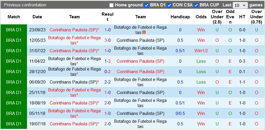 Nhận định Corinthians vs Botafogo, 7h ngày 2/6 - Ảnh 3