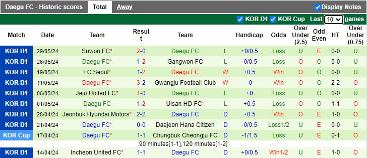 Nhận định Daejeon Hana Citizen vs Daegu, 14h30 ngày 2/6 - Ảnh 2