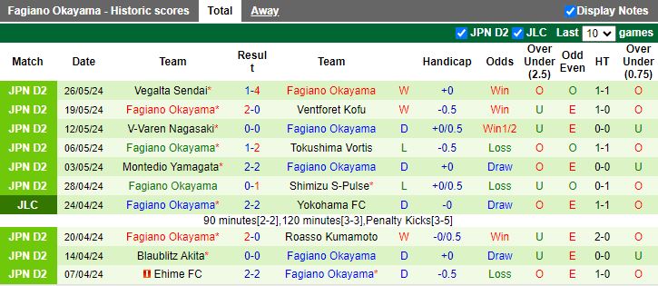 Nhận định JEF United vs Fagiano Okayama, 16h00 ngày 1/6 - Ảnh 2