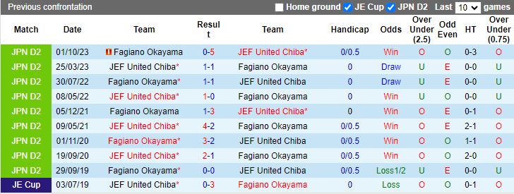 Nhận định JEF United vs Fagiano Okayama, 16h00 ngày 1/6 - Ảnh 3