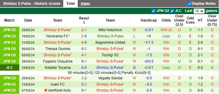 Nhận định Renofa Yamaguchi vs Shimizu S-Pulse, 12h00 ngày 2/6 - Ảnh 2
