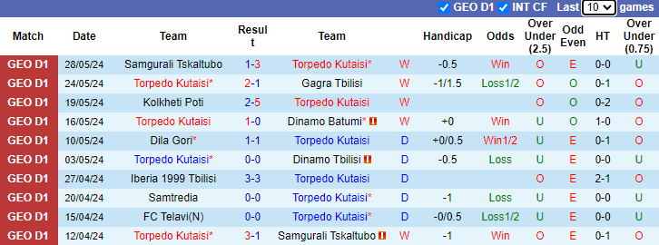 Nhận định Torpedo Kutaisi vs FC Telavi, 0h30 ngày 2/6 - Ảnh 1
